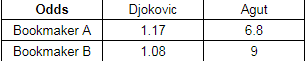Example of Arbitrage Betting in Tennis