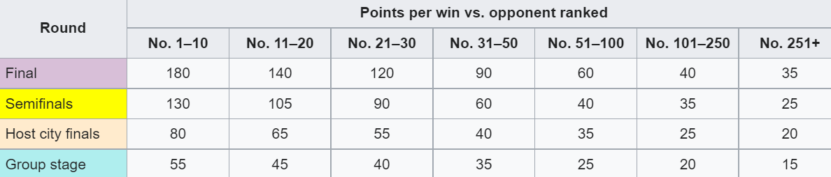 United Cup 2023 Ranking Points System